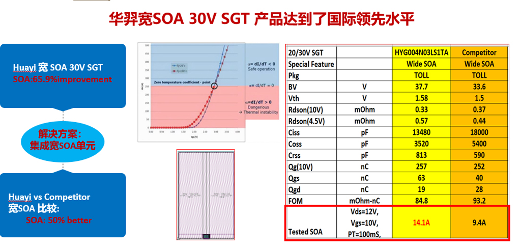 IM电竞微电宽SOA 30V SGT平台产品闪耀全场